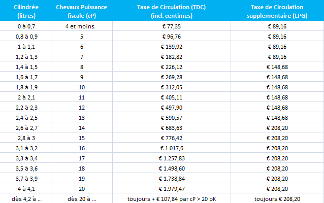 Tarifs taxe de circulation