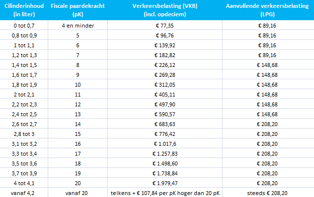 Tarieven verkeersbelasting